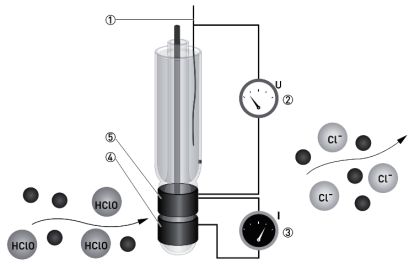 Free chlorine Analyzer Principle
