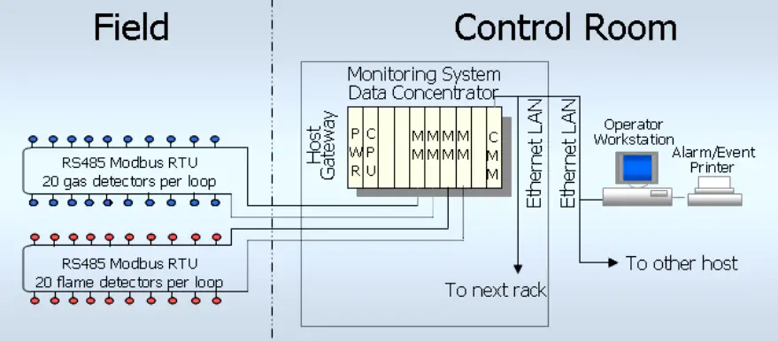 Gas Detection System