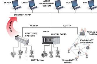 HART-IP Principle