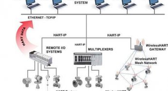 What is HART- IP ?