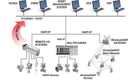 HART-IP Principle