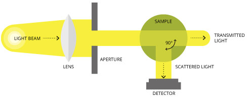 Nephelometry Turbidity Analzer Principle