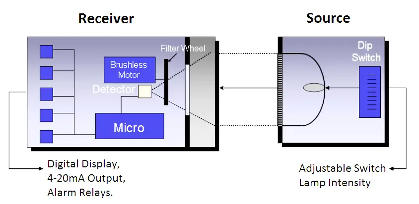 Open Path Infrared Gas Detector Principle