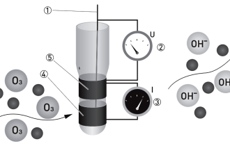 Ozone analyzer principle