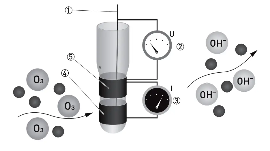 Ozone analyzer principle