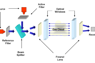 Point Gas Detectors Principle