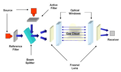 Point Gas Detectors Principle