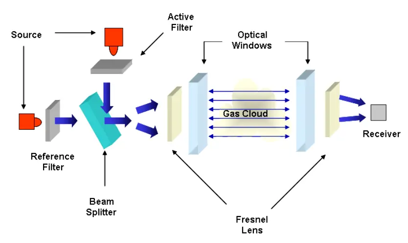 Point Gas Detectors Principle