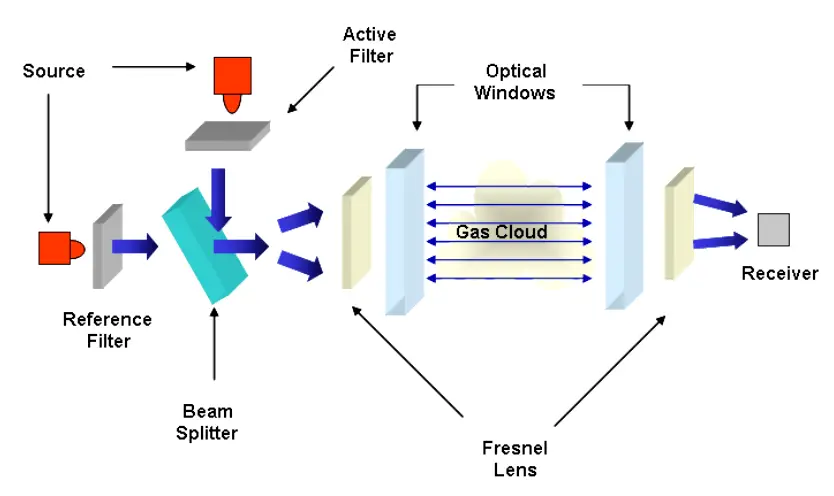 Operation principle of thermal IR detectors.