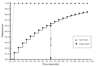 Process Variable Damping Graph