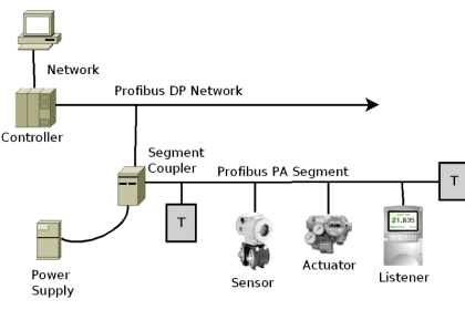 Profibus Listener Principle