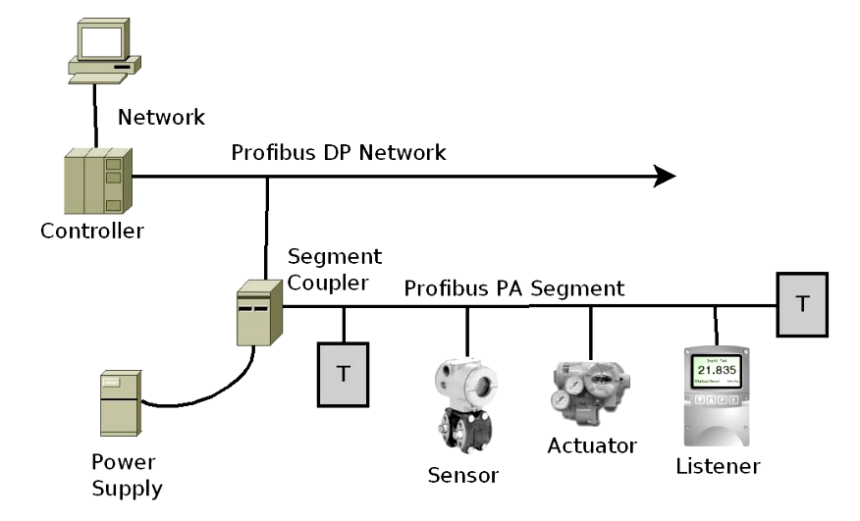 Profibus Listener Principle
