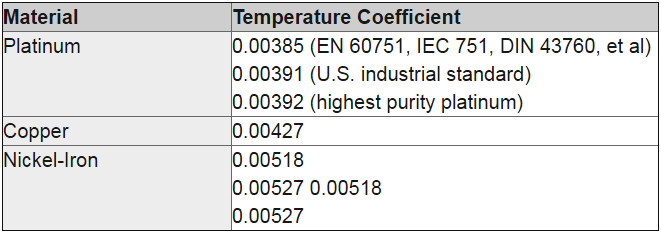 Temperature coefficient of RTD