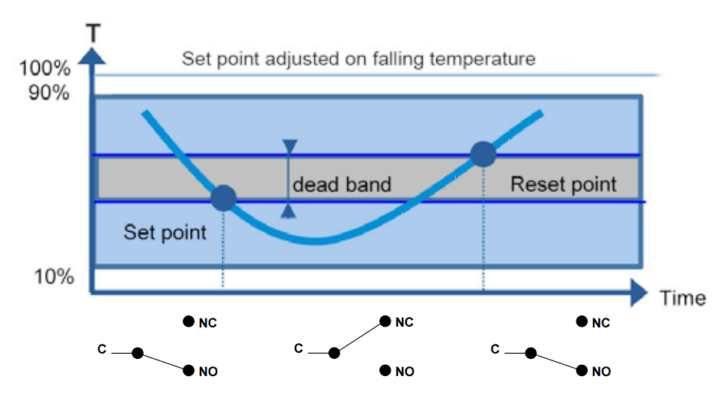 Temperature Switch Set point