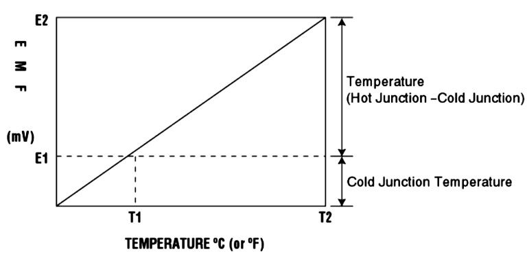 Thermocouple Cold Junction Compensation - InstrumentationTools