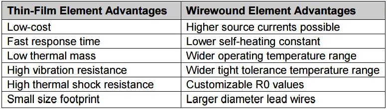 Thin Film or Wirewound Platinum RTD Element