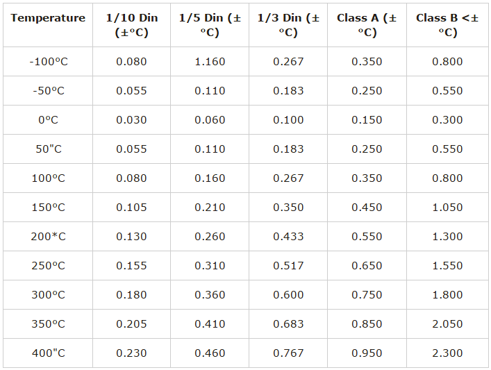 Tolerance table for RTD