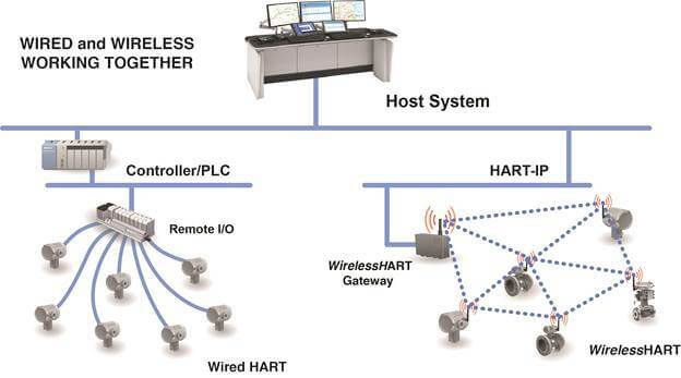 Wireless HART Devices Advantages
