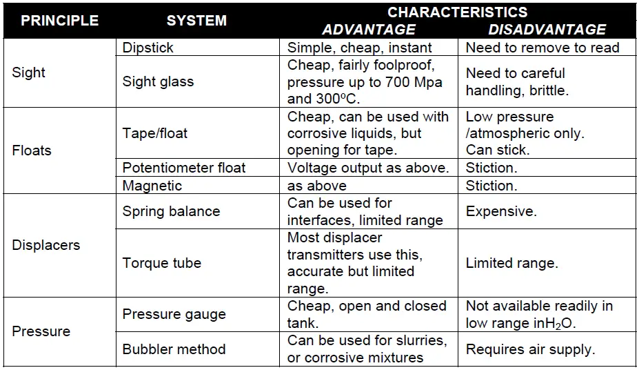 Advantages & Disadvantages of Level Measurement Systems