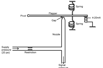 Current to Pressure Converter Principle