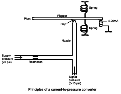 Current to Pressure Converter Principle