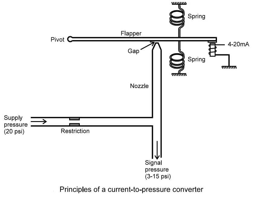 Current To Pressure I P Converter Principle Instrumentation Tools