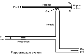 Flapper nozzle system