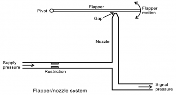 What is Flapper Nozzle System ?