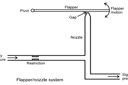 Flapper nozzle system