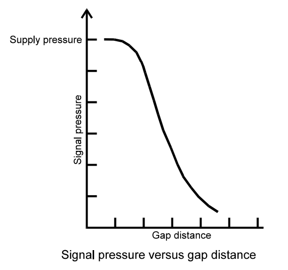 Flapper nozzle graph