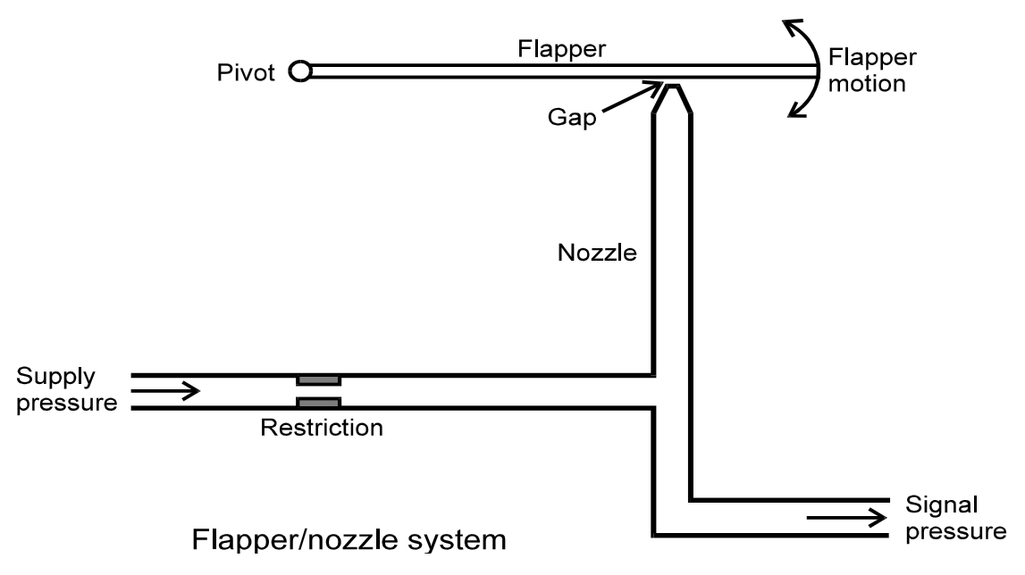 Flapper nozzle system