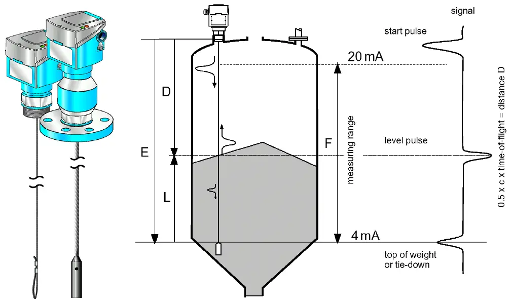 Micro-impulse Level Transmitter Principle