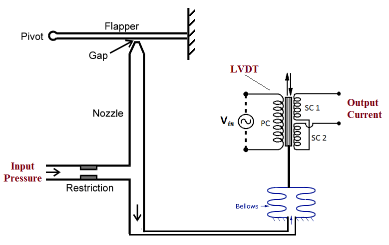 Pressure to Current Converter