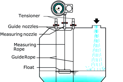 Float & Dial Level Gauge Principle