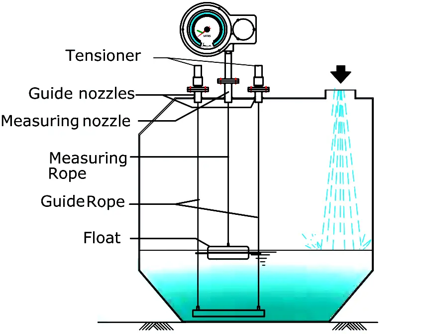 Float & Dial Level Gauge Principle