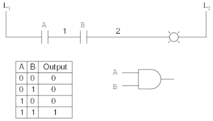 Logic Gates In PLC Ladder Logic - Inst Tools