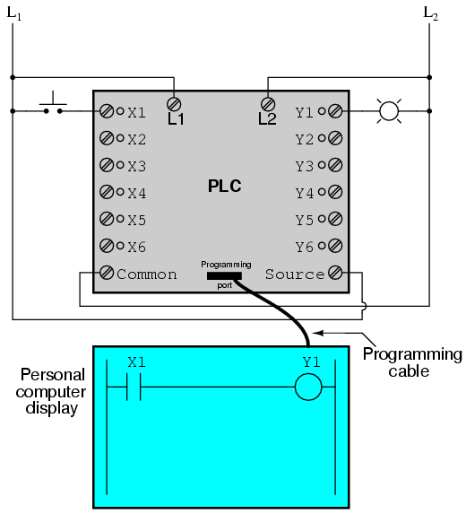 PLC Programming Port