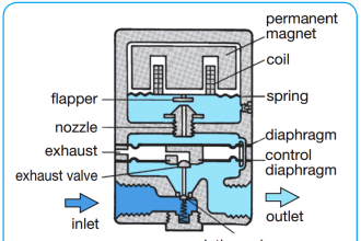 Pressure Regulator with Flapper-Nozzle Principle