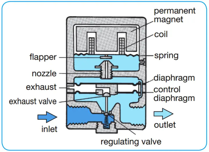 Pressure Regulator with Flapper-Nozzle Principle - Inst Tools