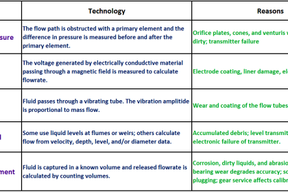 Reasons to Calibrate Flowmeters