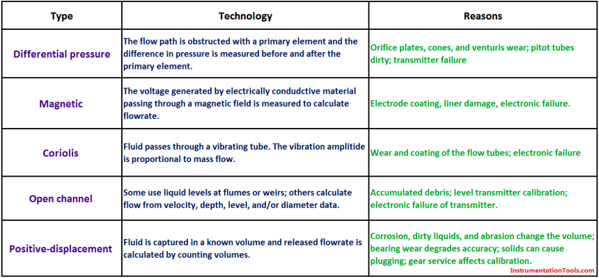 Reasons to Calibrate Flowmeters