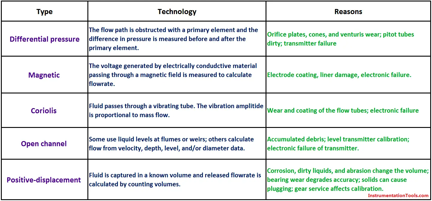Reasons to Calibrate Flow meters