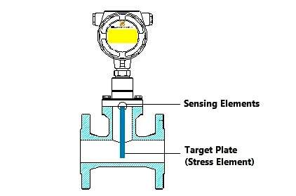 Target Flow Meters