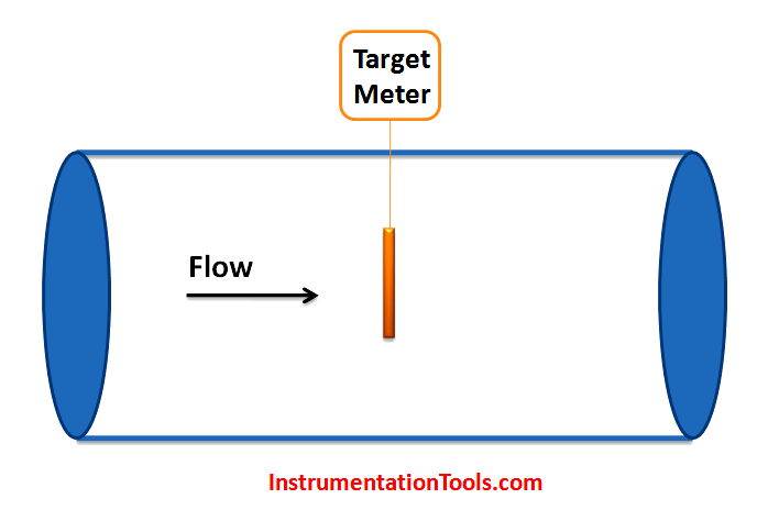 Target Meter Principle