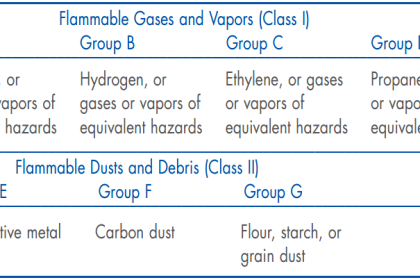 Flammable Gases and Vapors Class 1 & Class 2