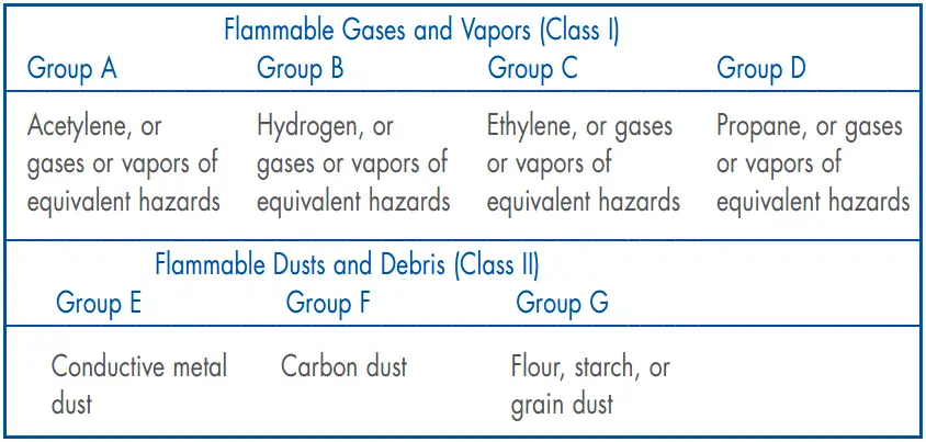 Flammable Gases and Vapors Class 1 & Class 2