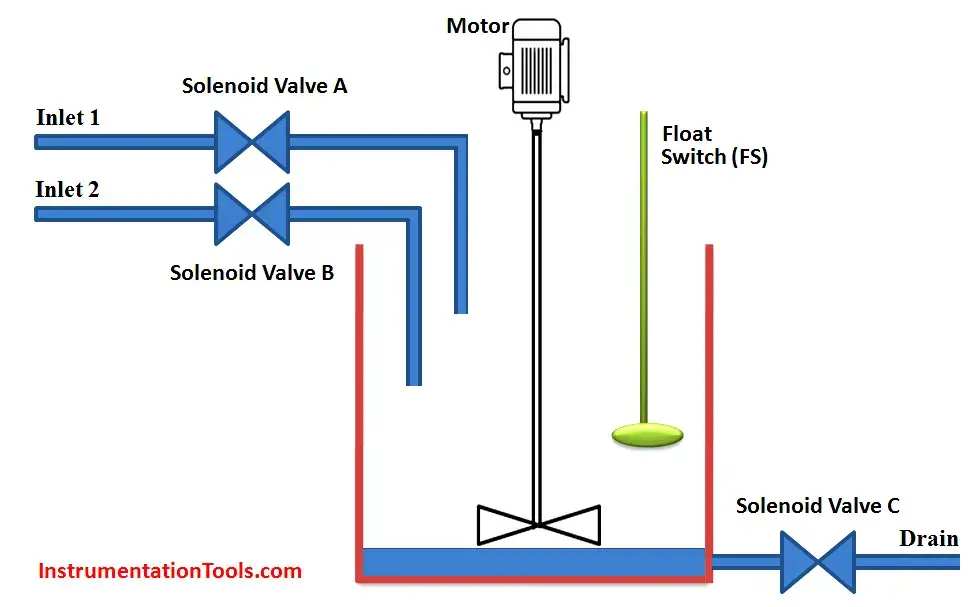 PLC Program for Mixing Tank