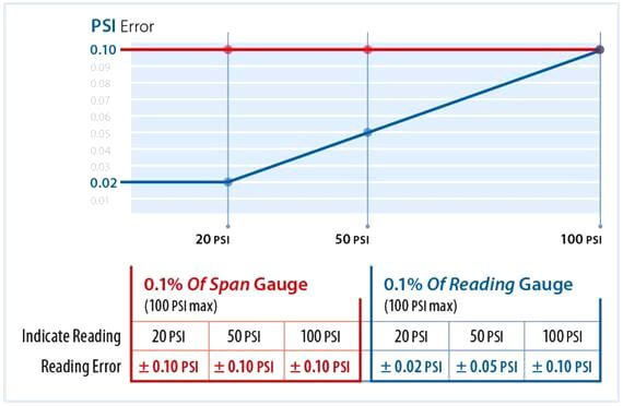 % of Reading vs. % of Full Scale Accuracy