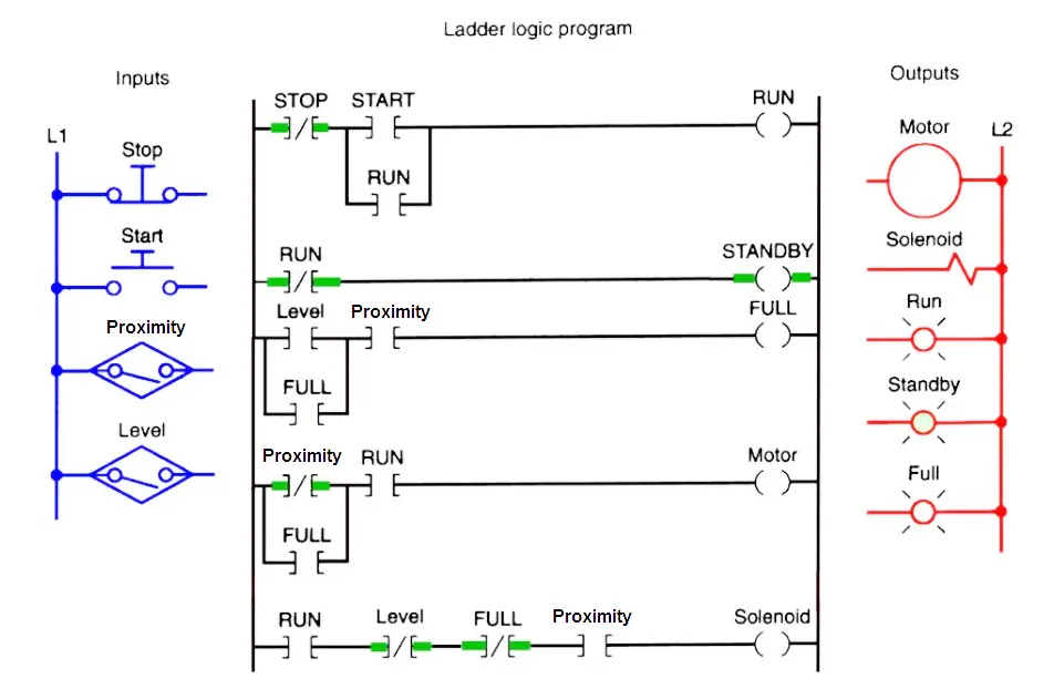 how long can a ladder logic program be