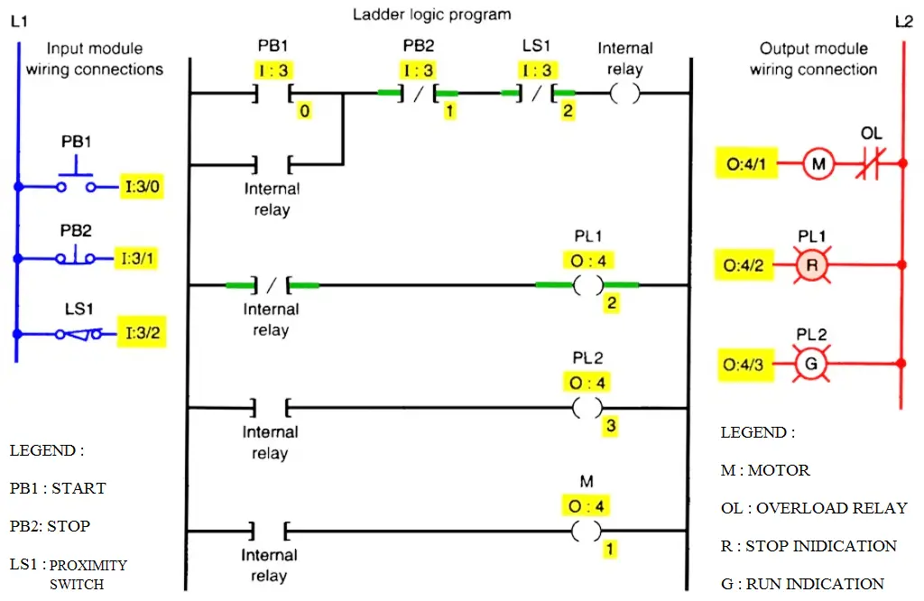 design a ladder logic program that counts parts and their values. input i:2/1 is a sensor